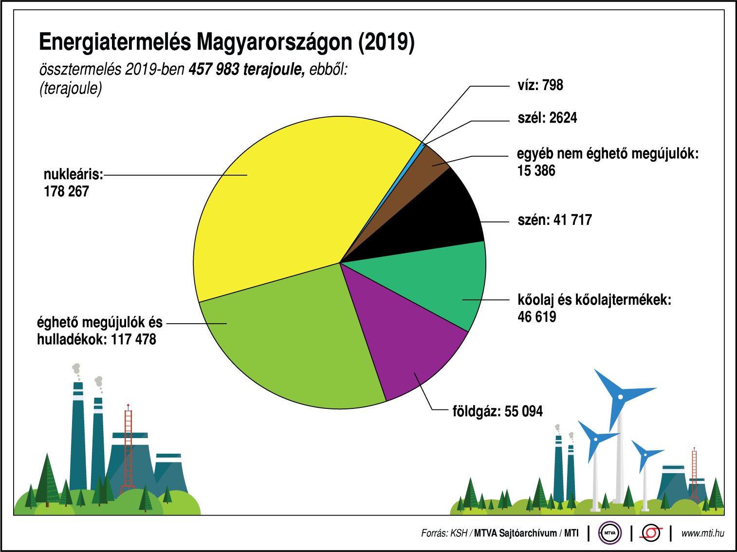 Energiatermelés Magyarországon 2019