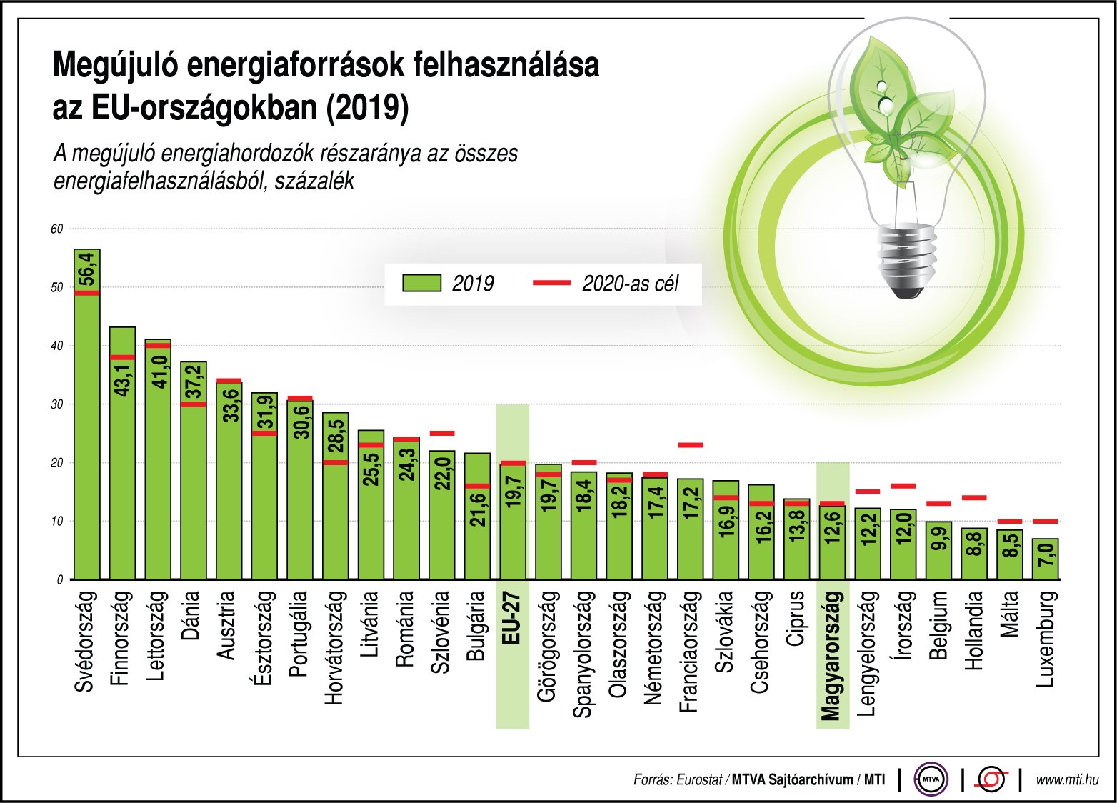 Megújuló energiaforrások felhasználása az EU-országokban